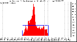 Milwaukee Weather Solar Radiation & Day Average per Minute W/m2 (Today)