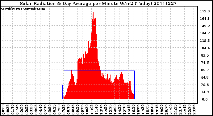 Milwaukee Weather Solar Radiation & Day Average per Minute W/m2 (Today)