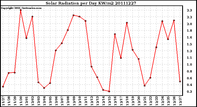 Milwaukee Weather Solar Radiation per Day KW/m2