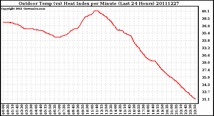 Milwaukee Weather Outdoor Temp (vs) Heat Index per Minute (Last 24 Hours)