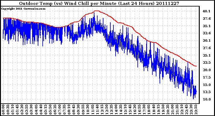 Milwaukee Weather Outdoor Temp (vs) Wind Chill per Minute (Last 24 Hours)