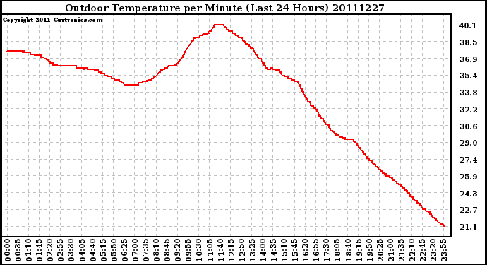 Milwaukee Weather Outdoor Temperature per Minute (Last 24 Hours)