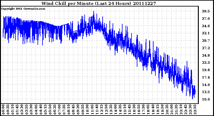 Milwaukee Weather Wind Chill per Minute (Last 24 Hours)