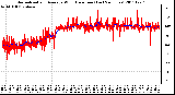 Milwaukee Weather Normalized and Average Wind Direction (Last 24 Hours)