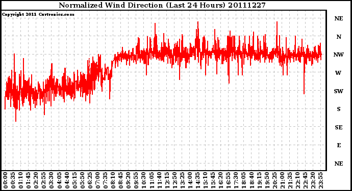 Milwaukee Weather Normalized Wind Direction (Last 24 Hours)