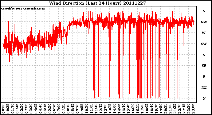 Milwaukee Weather Wind Direction (Last 24 Hours)