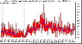 Milwaukee Weather Actual and Average Wind Speed by Minute mph (Last 24 Hours)