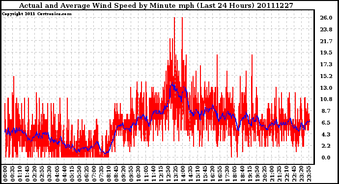 Milwaukee Weather Actual and Average Wind Speed by Minute mph (Last 24 Hours)