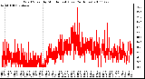 Milwaukee Weather Wind Speed by Minute mph (Last 24 Hours)