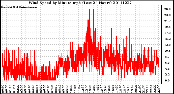 Milwaukee Weather Wind Speed by Minute mph (Last 24 Hours)