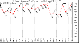 Milwaukee Weather 10 Minute Average Wind Speed (Last 4 Hours)