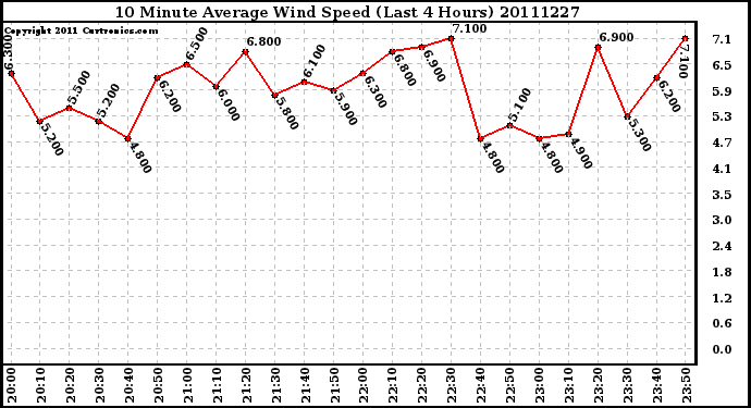 Milwaukee Weather 10 Minute Average Wind Speed (Last 4 Hours)