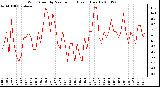 Milwaukee Weather Wind Speed by Minute mph (Last 1 Hour)