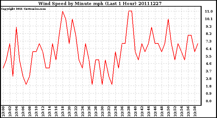 Milwaukee Weather Wind Speed by Minute mph (Last 1 Hour)