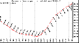 Milwaukee Weather Barometric Pressure per Hour (Last 24 Hours)