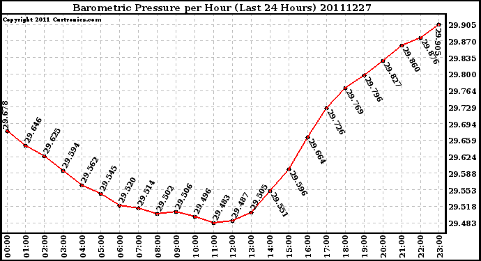 Milwaukee Weather Barometric Pressure per Hour (Last 24 Hours)