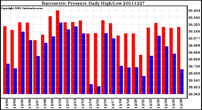 Milwaukee Weather Barometric Pressure Daily High/Low