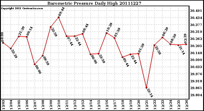 Milwaukee Weather Barometric Pressure Daily High