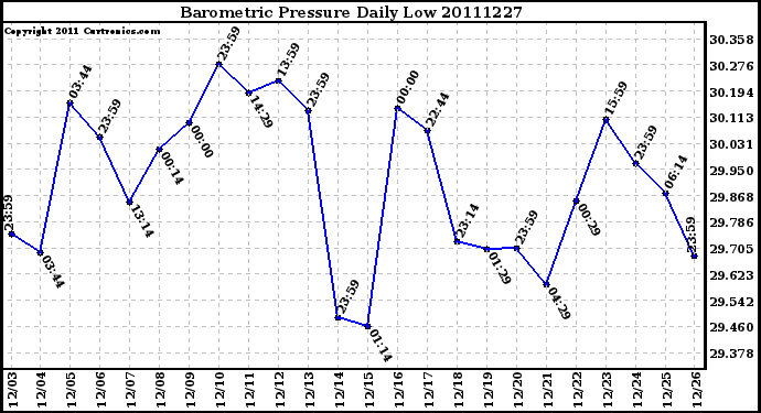 Milwaukee Weather Barometric Pressure Daily Low