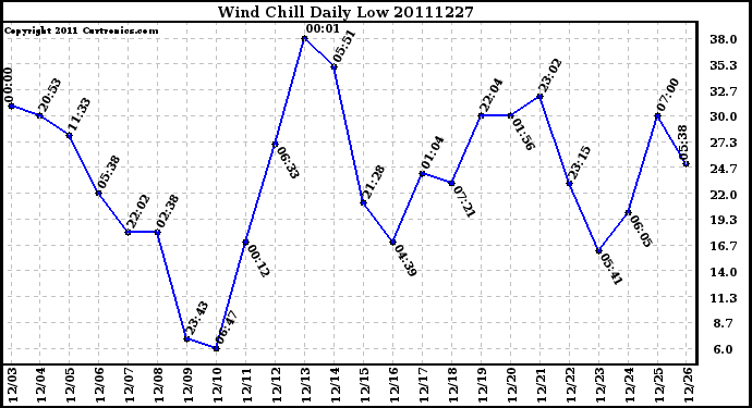 Milwaukee Weather Wind Chill Daily Low