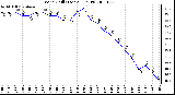 Milwaukee Weather Wind Chill (Last 24 Hours)