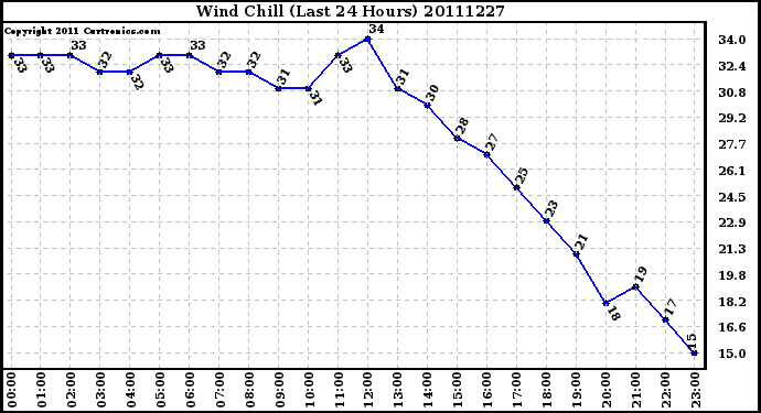 Milwaukee Weather Wind Chill (Last 24 Hours)