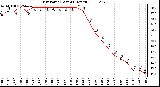 Milwaukee Weather Dew Point (Last 24 Hours)