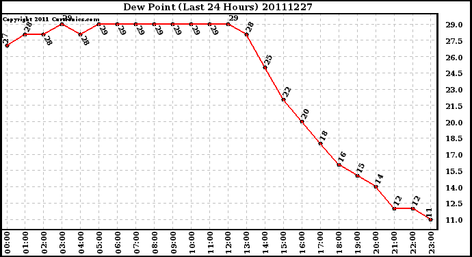 Milwaukee Weather Dew Point (Last 24 Hours)