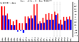 Milwaukee Weather Dew Point Daily High/Low