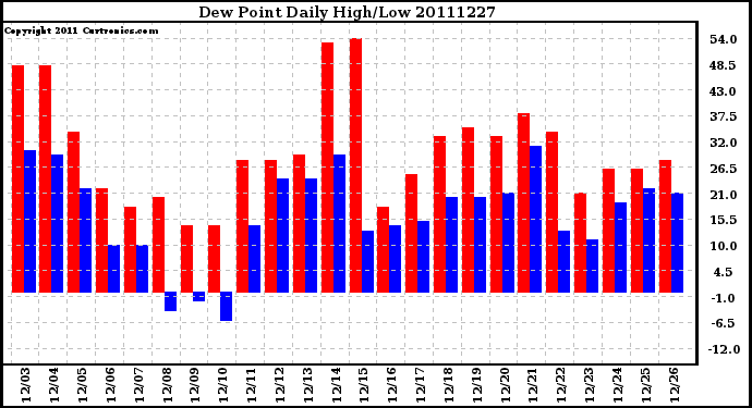 Milwaukee Weather Dew Point Daily High/Low