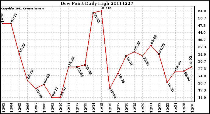 Milwaukee Weather Dew Point Daily High