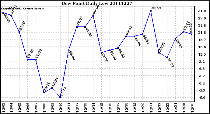 Milwaukee Weather Dew Point Daily Low