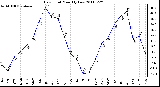 Milwaukee Weather Dew Point Monthly Low