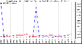 Milwaukee Weather Evapotranspiration (Red) (vs) Rain per Day (Blue) (Inches)