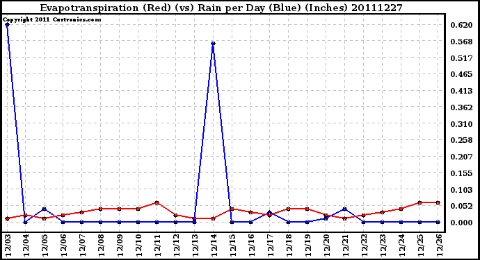 Milwaukee Weather Evapotranspiration (Red) (vs) Rain per Day (Blue) (Inches)