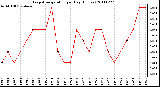 Milwaukee Weather Evapotranspiration per Day (Inches)