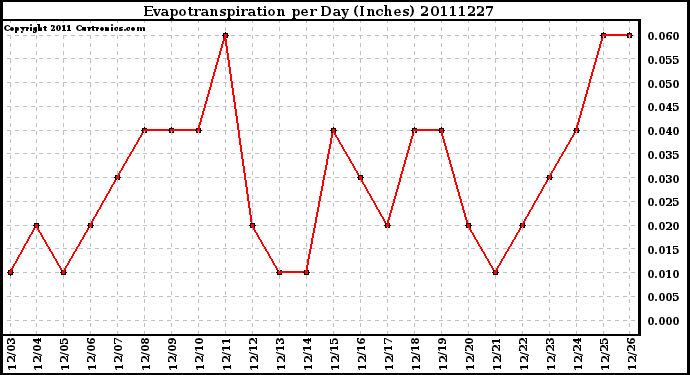 Milwaukee Weather Evapotranspiration per Day (Inches)