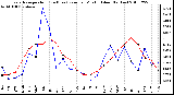 Milwaukee Weather Evapotranspiration (Red) (vs) Rain per Month (Blue) (Inches)