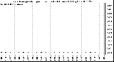 Milwaukee Weather Evapotranspiration per Hour (Last 24 Hours) (Oz/sq ft)