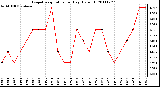 Milwaukee Weather Evapotranspiration per Day (Oz/sq ft)