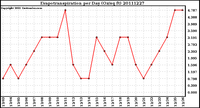 Milwaukee Weather Evapotranspiration per Day (Oz/sq ft)