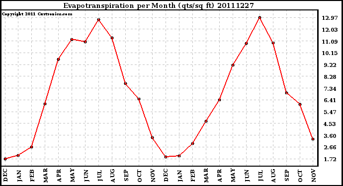 Milwaukee Weather Evapotranspiration per Month (qts/sq ft)