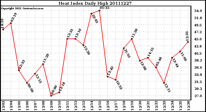 Milwaukee Weather Heat Index Daily High