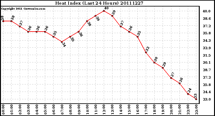 Milwaukee Weather Heat Index (Last 24 Hours)