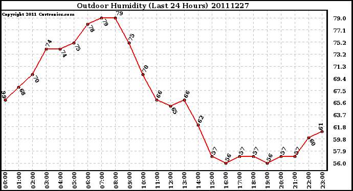 Milwaukee Weather Outdoor Humidity (Last 24 Hours)