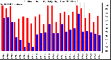 Milwaukee Weather Outdoor Humidity Daily High/Low