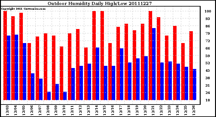 Milwaukee Weather Outdoor Humidity Daily High/Low