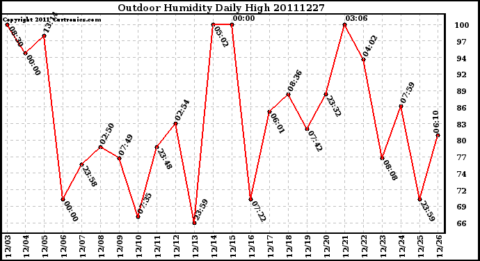 Milwaukee Weather Outdoor Humidity Daily High