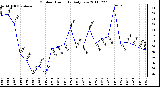 Milwaukee Weather Outdoor Humidity Daily Low