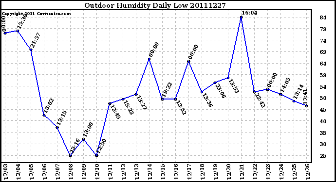 Milwaukee Weather Outdoor Humidity Daily Low